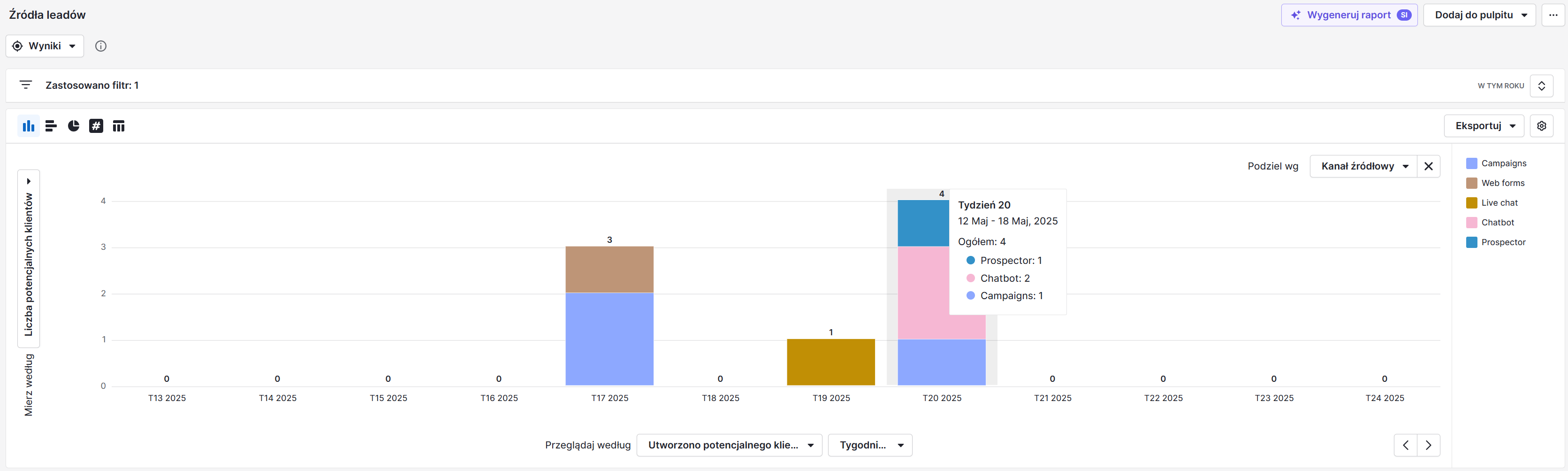 Pipedrive - Źródła leadów raport
