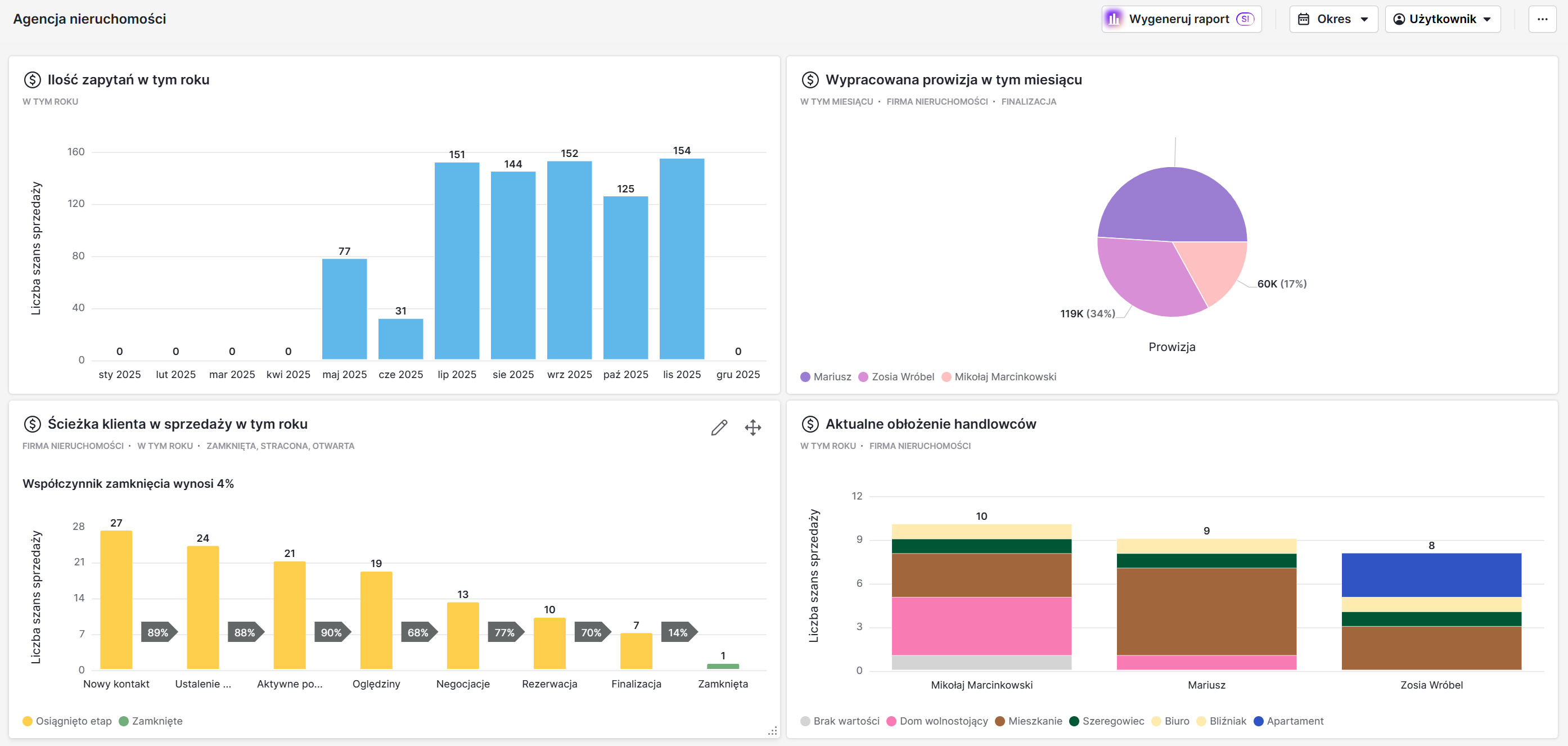Raporty i analityka sprzedaży w Pipedrive CRM