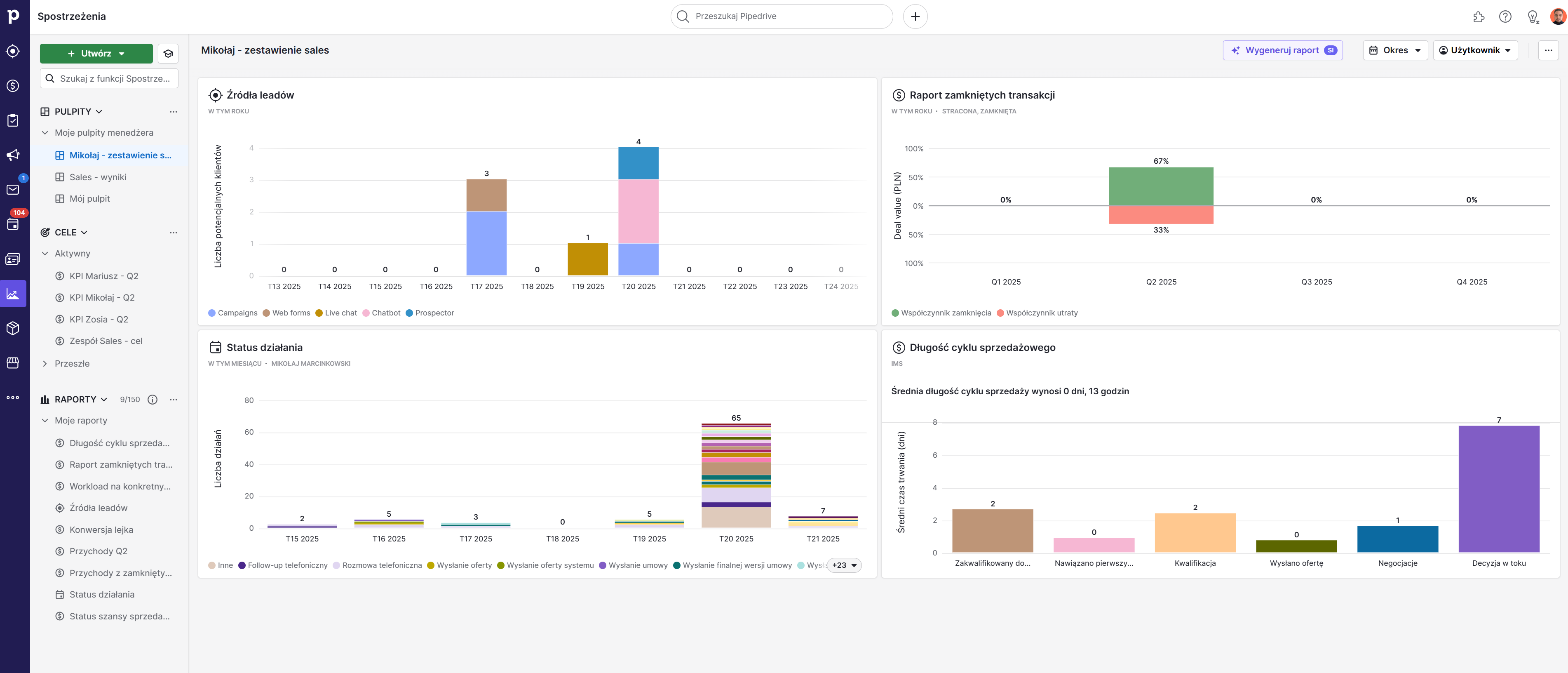 Dashboard managera sprzedaży w Pipedrive